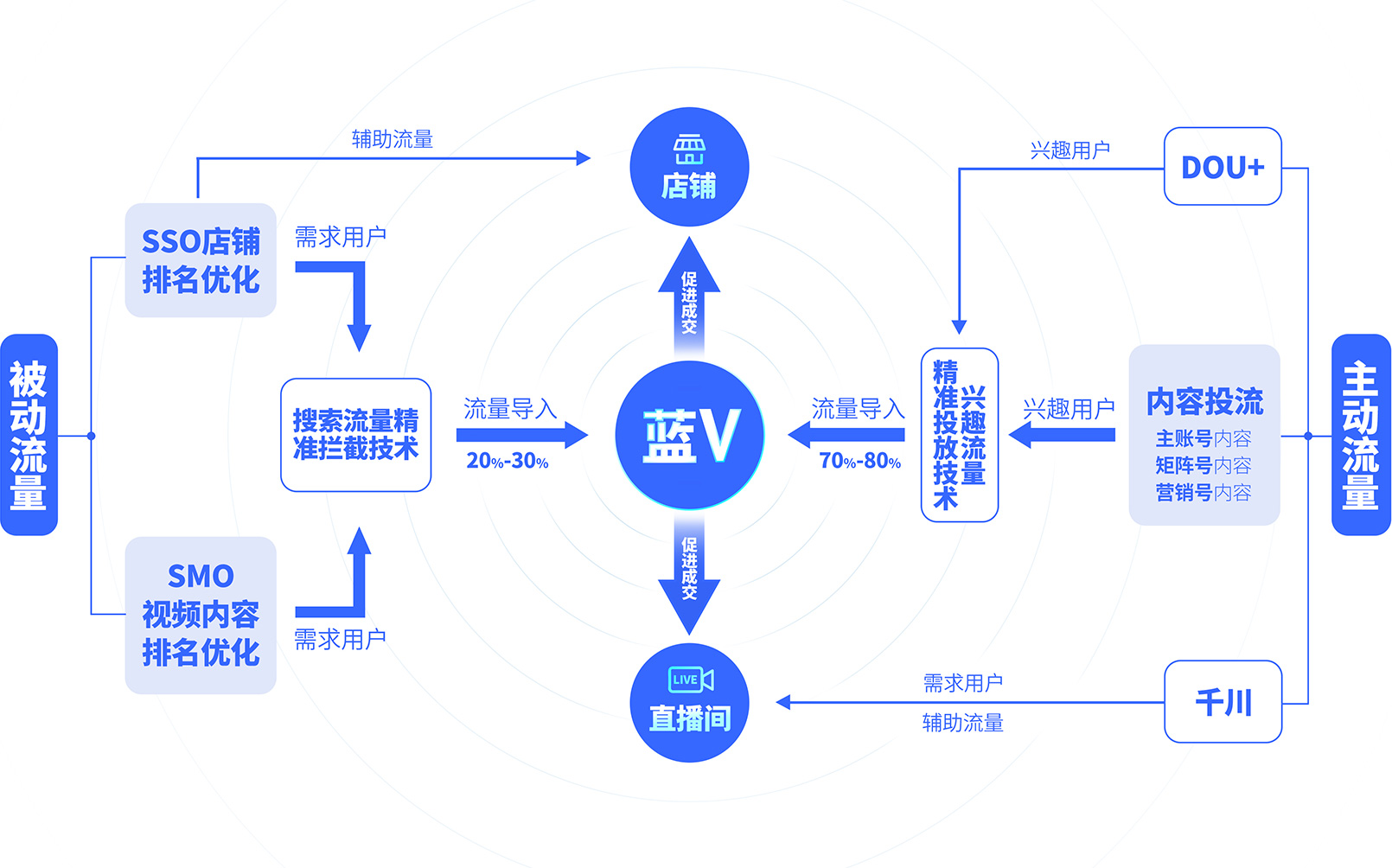 抖音藍V內(nèi)容營銷